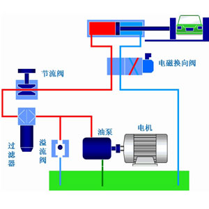 液壓系統(tǒng)作為工業(yè)領(lǐng)域中的通用型設(shè)備應(yīng)用非常廣泛，它通過改變壓強以增大作用力。在組成上，液壓系統(tǒng)有液壓元件和工作介質(zhì)兩大部分組成，其中液壓元件可再分為動力元件、執(zhí)行元件、控制元件、輔助元件四部分。關(guān)于這些液壓元件詳情，看液壓過濾器廠家朝日液壓一篇文章告訴你：